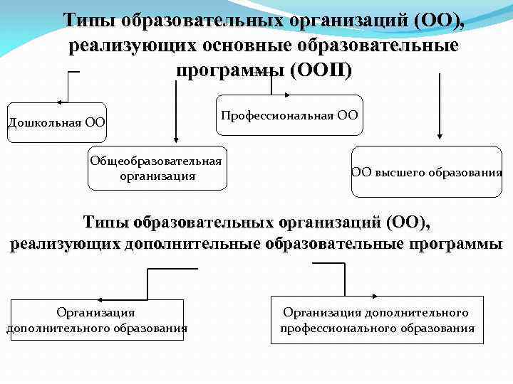 Типы образовательных организаций (ОО), реализующих основные образовательные программы (ООП) Дошкольная ОО Профессиональная ОО Общеобразовательная