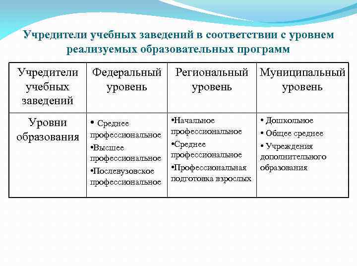 Учредители учебных заведений в соответствии с уровнем реализуемых образовательных программ Учредители учебных заведений Федеральный