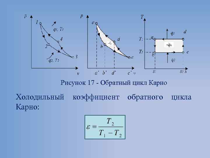 Рисунок 17 Обратный цикл Карно Холодильный Карно: коэффициент обратного цикла 