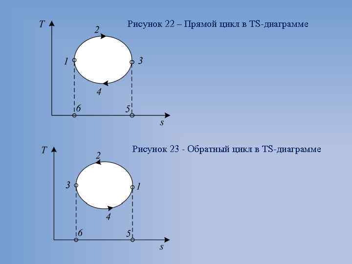 Рисунок 22 – Прямой цикл в TS диаграмме Рисунок 23 - Обратный цикл в