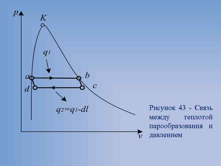 Рисунок 43 Связь между теплотой парообразования и давлением 