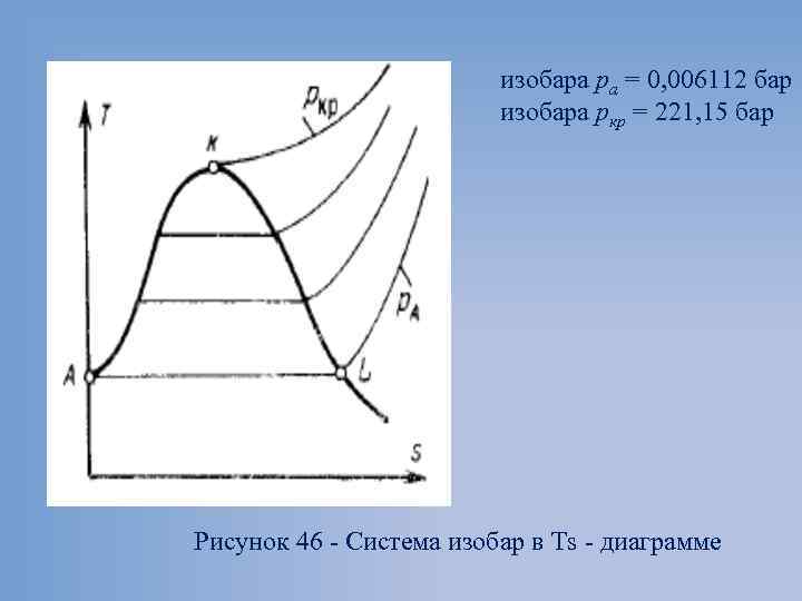 изобара ра = 0, 006112 бар изобара ркр = 221, 15 бар Рисунок 46