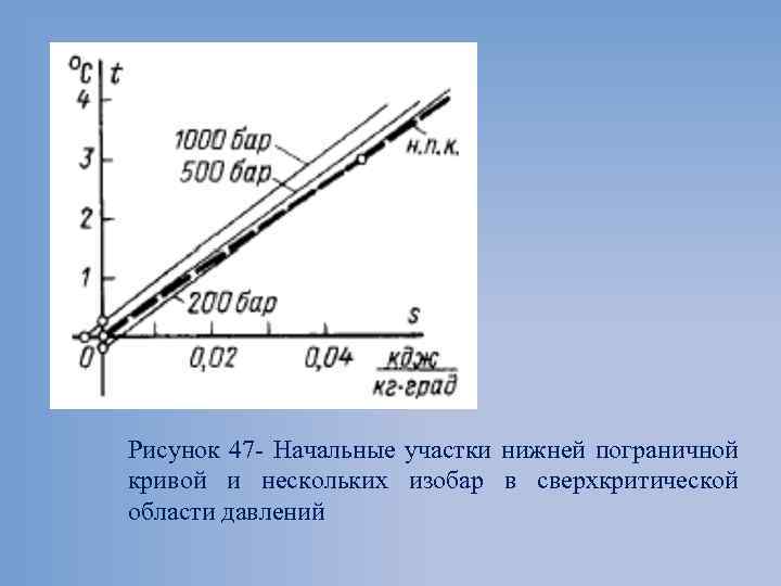 Рисунок 47 Начальные участки нижней пограничной кривой и нескольких изобар в сверхкритической области давлений