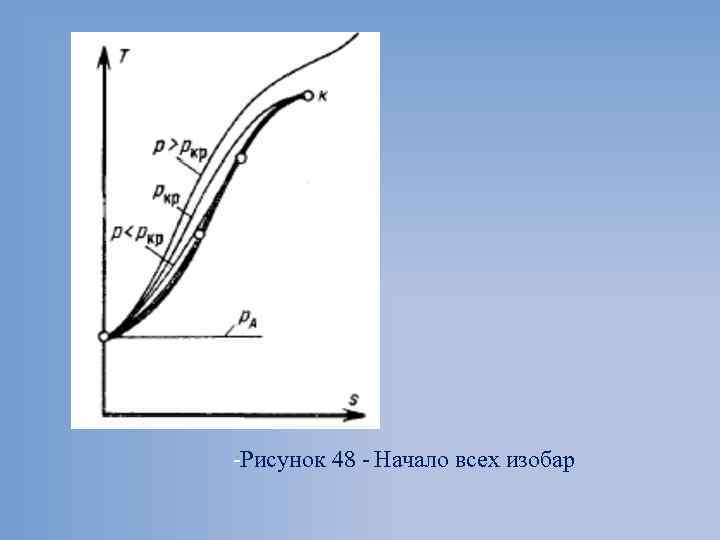 -Рисунок 48 - Начало всех изобар 