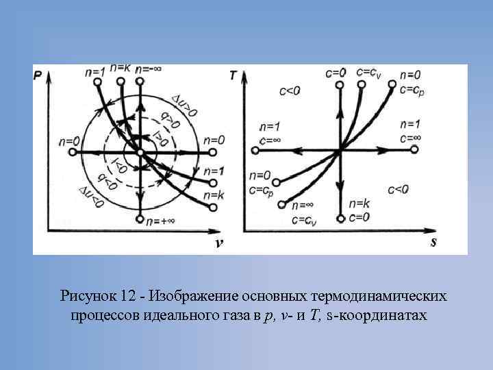 Рисунок 12 Изображение основных термодинамических процессов идеального газа в р, v- и Т, s