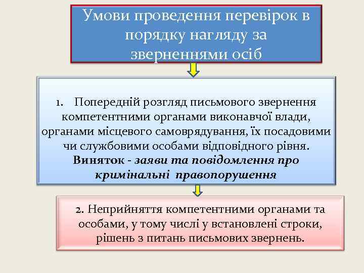 Умови проведення перевірок в порядку нагляду за зверненнями осіб 1. Попередній розгляд письмового звернення