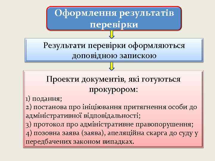 Оформлення результатів перевірки Результати перевірки оформляються доповідною запискою Проекти документів, які готуються прокурором: 1)