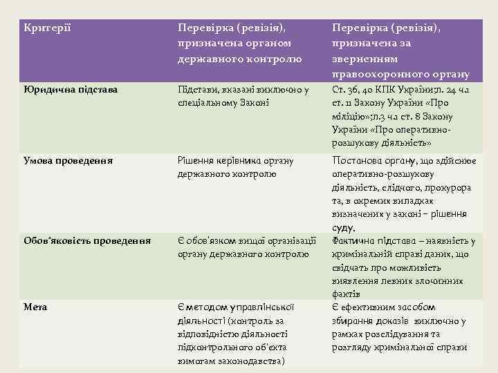 Критерії Перевірка (ревізія), призначена органом державного контролю Перевірка (ревізія), призначена за зверненням правоохоронного органу