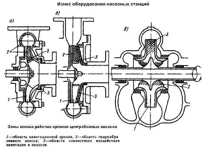 Износ оборудования насосных станций Зоны износа рабочих органов центробежных насосов 