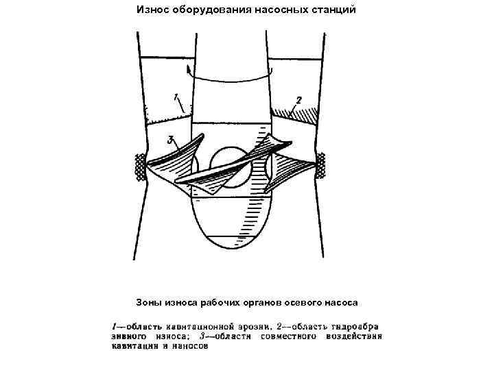 Износ оборудования насосных станций Зоны износа рабочих органов осевого насоса 