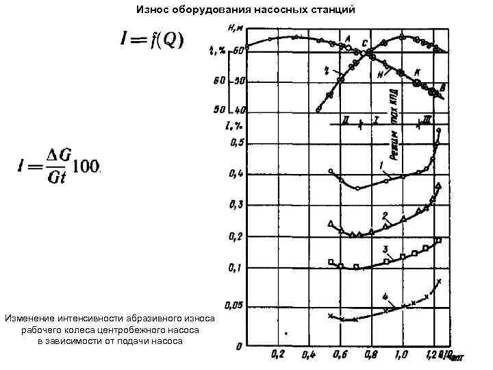 Износ оборудования насосных станций Изменение интенсивности абразивного износа рабочего колеса центробежного насоса в зависимости