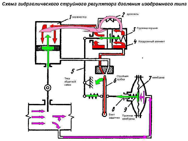 Схема давления. Гидравлический регулятор давления непрямого действия схема. Регулятор давления гидросистемы схема. Гидравлический регулятор давления схема. Регулятор давления гидропривода КАМАЗ схема.