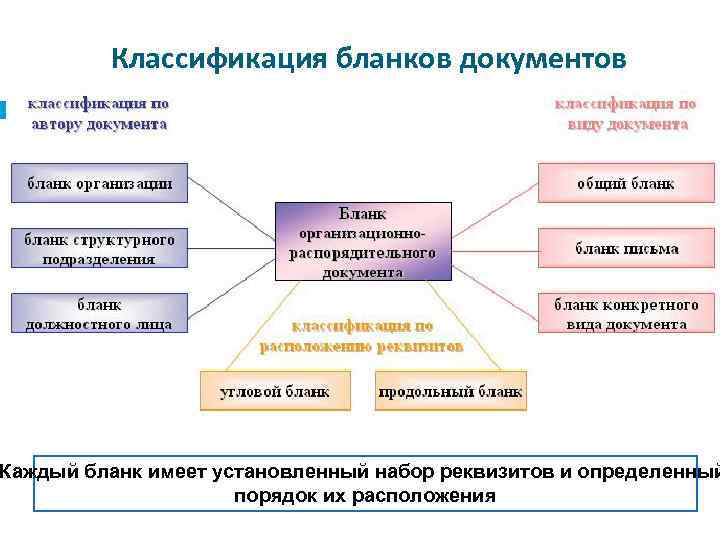 Какие виды бланков