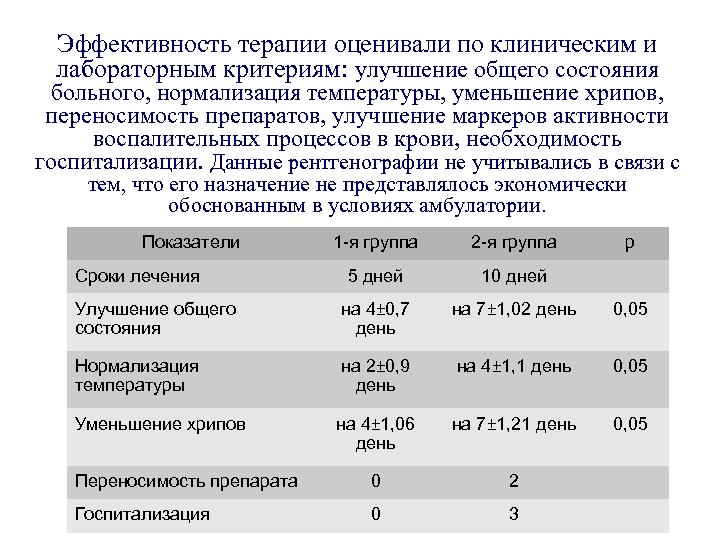 Эффективность терапии оценивали по клиническим и лабораторным критериям: улучшение общего состояния больного, нормализация температуры,