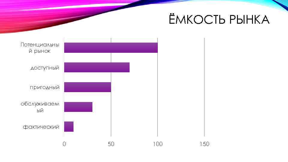 ЁМКОСТЬ РЫНКА Потенциальны й рынок доступный пригодный обслуживаем ый фактический 0 50 100 150