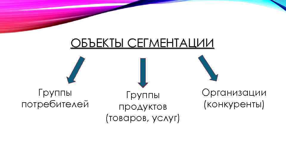 ОБЪЕКТЫ СЕГМЕНТАЦИИ Группы потребителей Группы продуктов (товаров, услуг) Организации (конкуренты) 