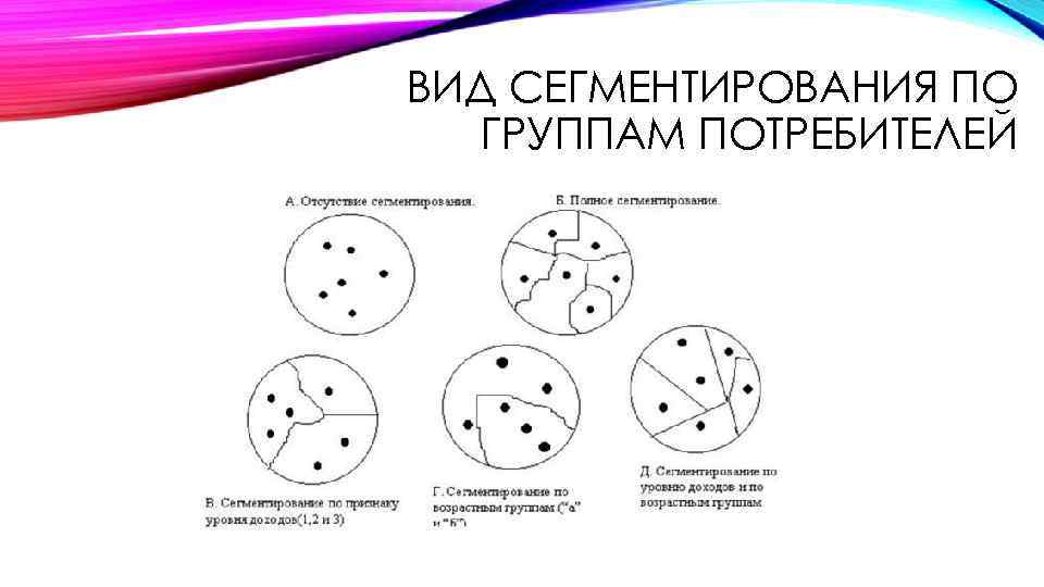 ВИД СЕГМЕНТИРОВАНИЯ ПО ГРУППАМ ПОТРЕБИТЕЛЕЙ 