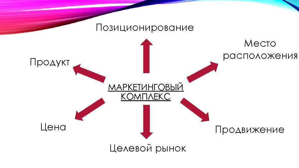 Позиционирование Место расположения Продукт МАРКЕТИНГОВЫЙ КОМПЛЕКС Цена Продвижение Целевой рынок 