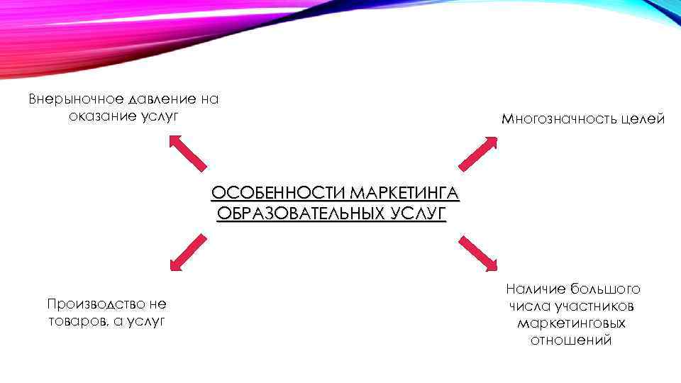 Внерыночное давление на оказание услуг Многозначность целей ОСОБЕННОСТИ МАРКЕТИНГА ОБРАЗОВАТЕЛЬНЫХ УСЛУГ Производство не товаров,