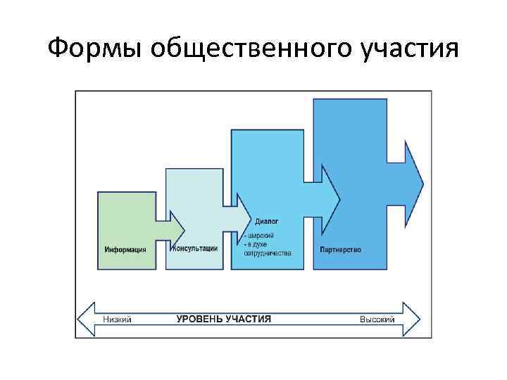 Формы общественного участия 