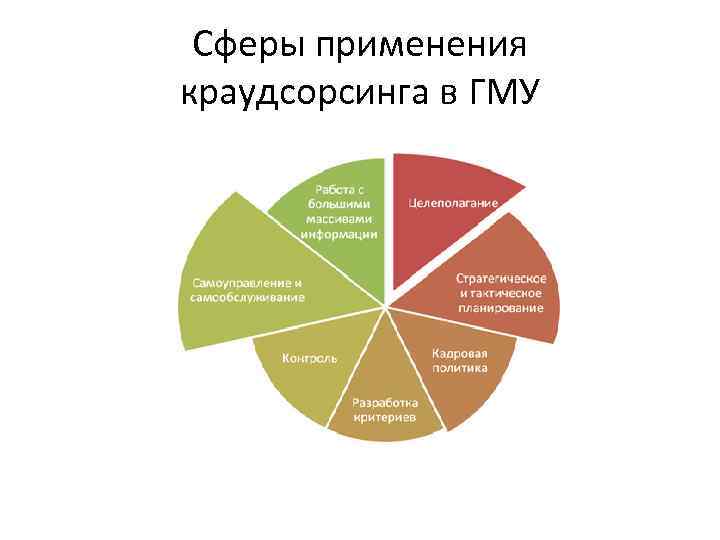 Сферы применения краудсорсинга в ГМУ 