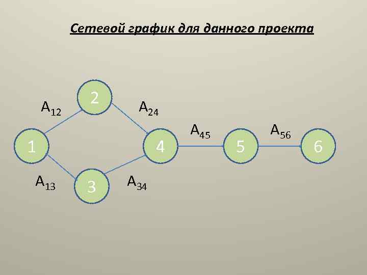 Сетевой график для данного проекта А 12 2 А 24 1 А 13 4