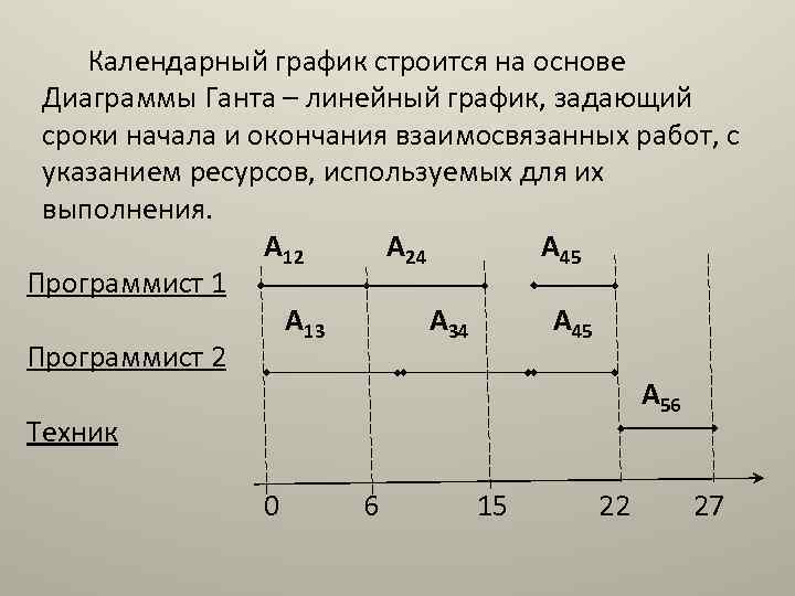 Календарный график строится на основе Диаграммы Ганта – линейный график, задающий сроки начала и