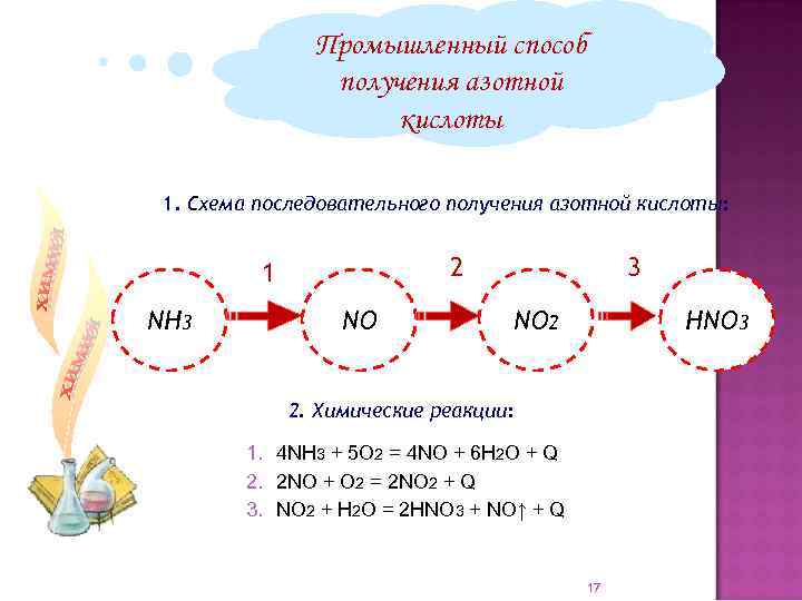 Промышленный способ получения азотной кислоты 1. Схема последовательного получения азотной кислоты: NH 3 3