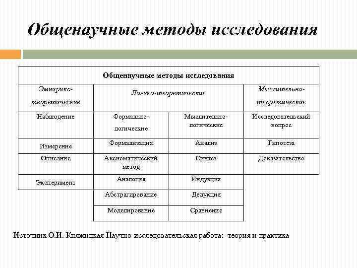 Общенаучные методы исследования Эмпирико- Логико-теоретические Наблюдение Мыслительнотеоретические Формальнологические Мыслительнологические Исследовательский вопрос Измерение Формализация Анализ