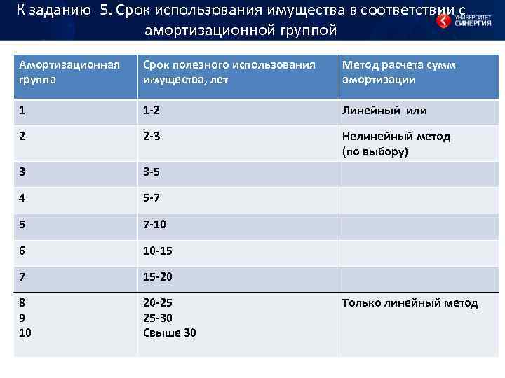 К заданию 5. Срок использования имущества в соответствии с амортизационной группой Амортизационная группа Срок