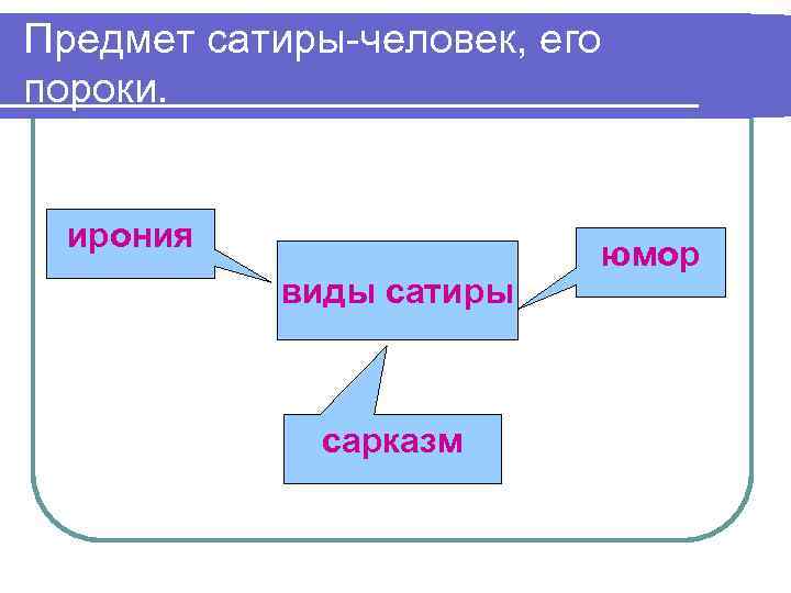 Предмет сатиры-человек, его пороки. ирония виды сатиры сарказм юмор 