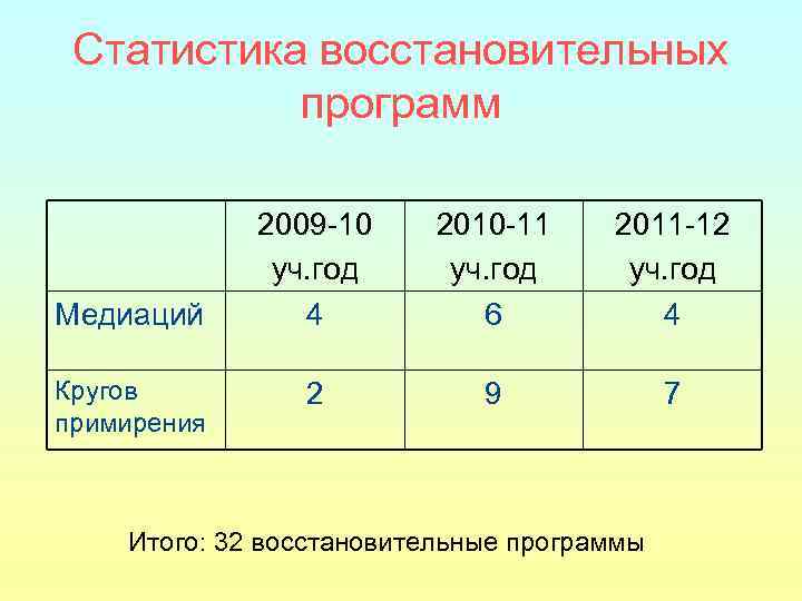 Статистика восстановительных программ Медиаций Кругов примирения 2009 -10 уч. год 4 2010 -11 уч.