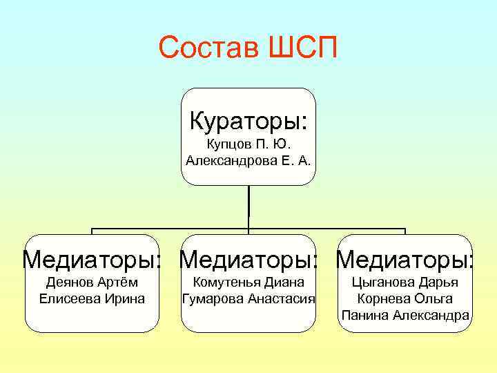 Состав ШСП Кураторы: Купцов П. Ю. Александрова Е. А. Медиаторы: Деянов Артём Елисеева Ирина