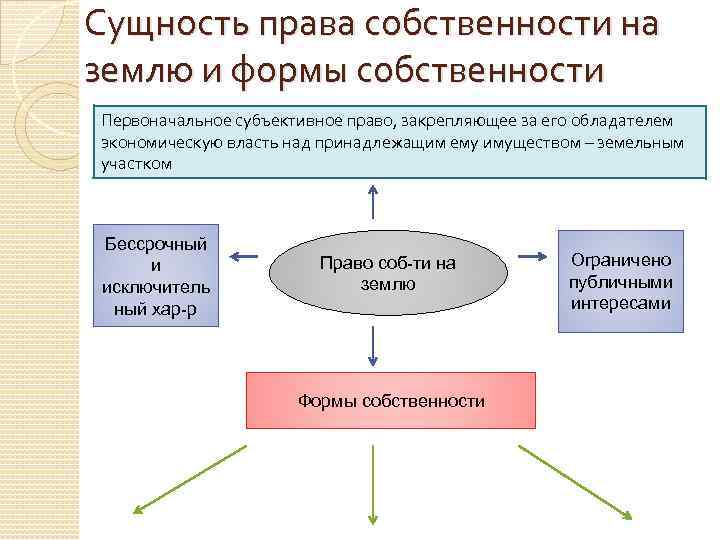Сущность права собственности на землю и формы собственности Первоначальное субъективное право, закрепляющее за его