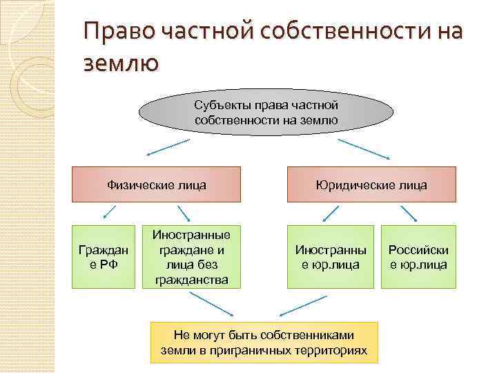 Право частной собственности на землю Субъекты права частной собственности на землю Физические лица Граждан