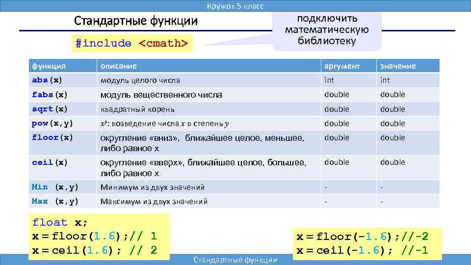 Кружок 5 класс Алгоритмизация и программирование, язык C++, 10 класс Стандартные функции #include <сmath>