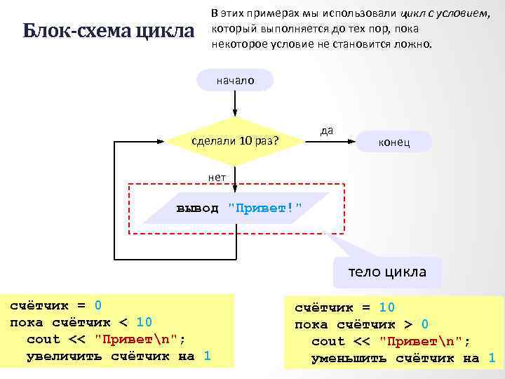 Блок-схема цикла В этих примерах мы использовали цикл с условием, который выполняется до тех