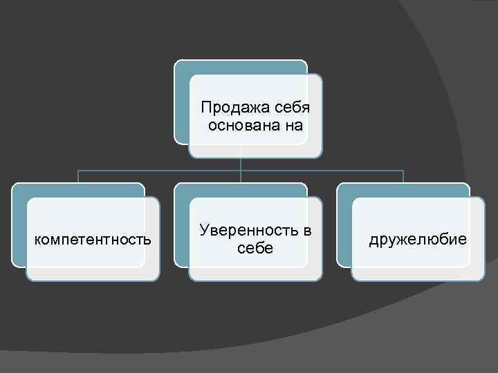 Продажа себя основана на компетентность Уверенность в себе дружелюбие 