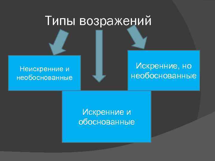 Типы возражений Неискренние и необоснованные Искренние, но необоснованные Искренние и обоснованные 