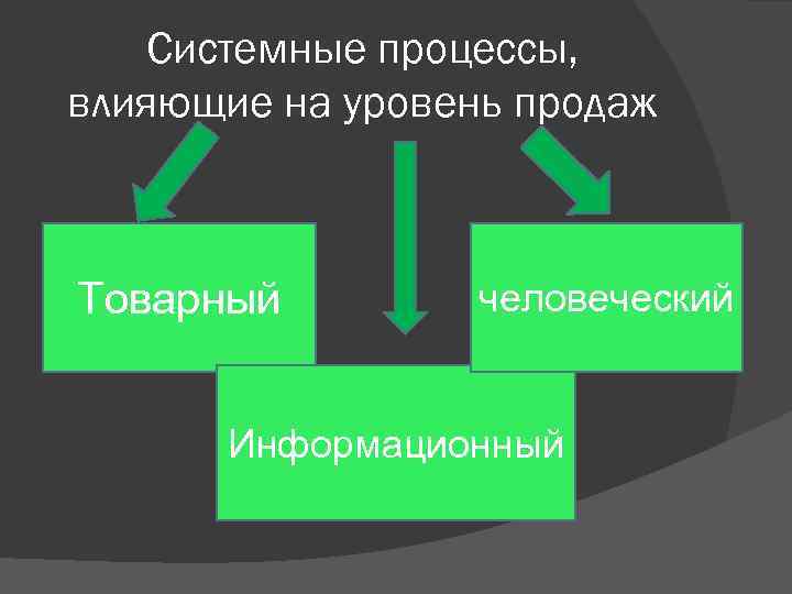 Системные процессы, влияющие на уровень продаж Товарный человеческий Информационный 