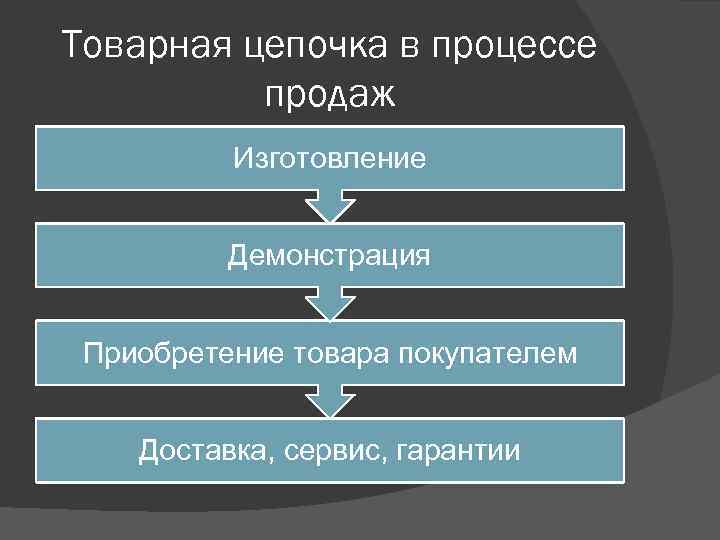 Товарная цепочка в процессе продаж Изготовление Демонстрация Приобретение товара покупателем Доставка, сервис, гарантии 