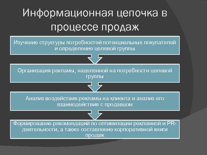 Информационная цепочка в процессе продаж Изучение структуры потребностей потенциальных покупателей и определение целевой группы