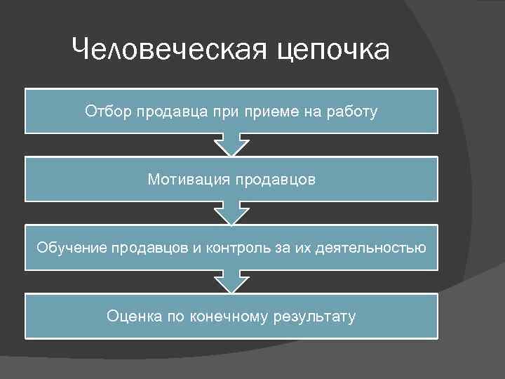 Человеческая цепочка Отбор продавца приеме на работу Мотивация продавцов Обучение продавцов и контроль за