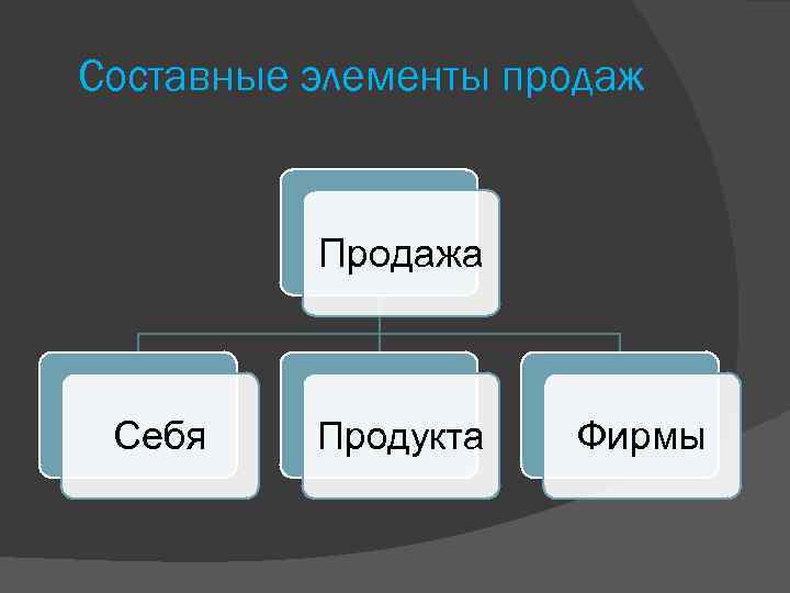 Составные элементы продаж Продажа Себя Продукта Фирмы 