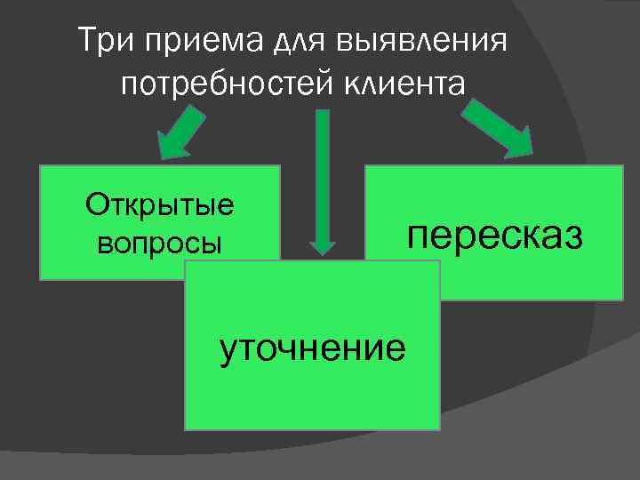 Три приема для выявления потребностей клиента Открытые вопросы уточнение пересказ 