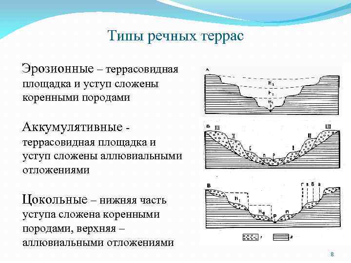 Типы рек. Типы речных террас. Типы речных террас по геологическому строению. Аккумулятивные речные террасы. Схема формирования речных террас.