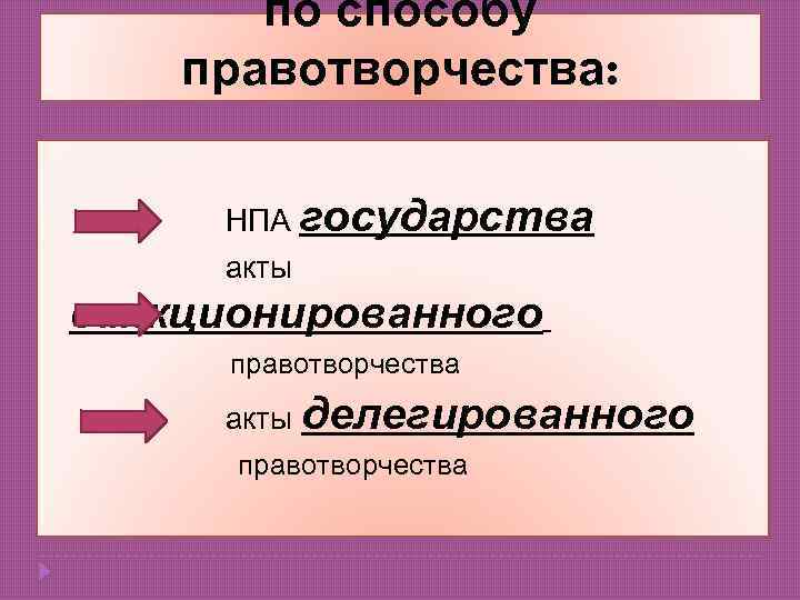 по способу правотворчества: НПА государства акты санкционированного правотворчества акты делегированного правотворчества 