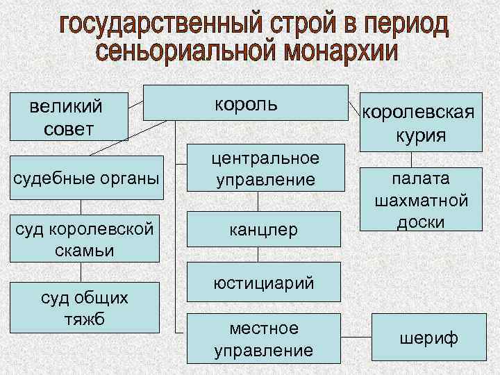 Заполните схему раннефеодальная монархия сословно представительная