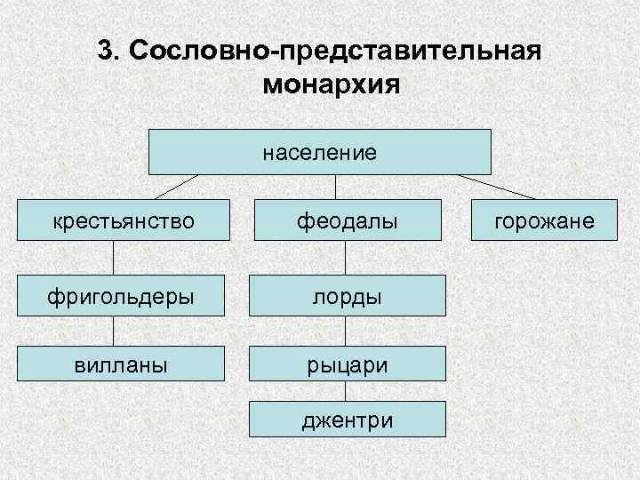 Схема сословно представительный орган в англии