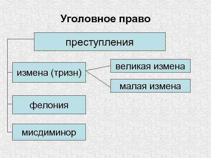 Уголовное право преступления измена (тризн) великая измена малая измена фелония мисдиминор 